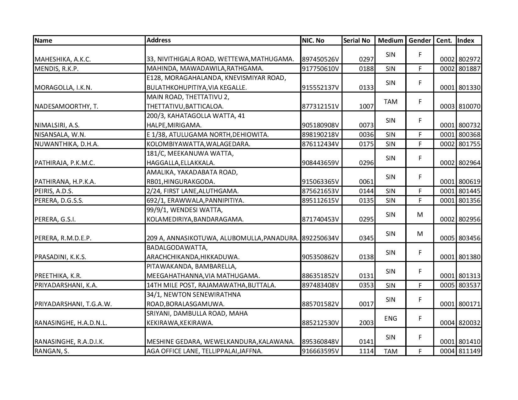 Recruitment to Grade III of the Sri Lanka Teacher Educators' Service Open Competitive Exam Result